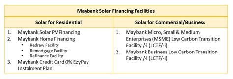 maybank solar financing|PRODUCT DISCLOSURE SHEET SOLAR PHOTOVOLTAIC .